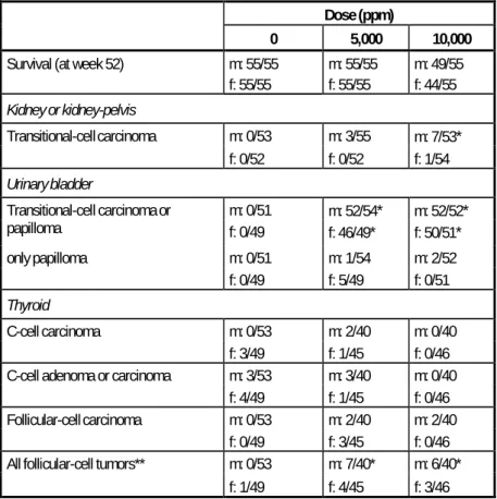 Table 4.7  Results of the carcinogenicity study with rats (NCI, 1978)  Dose (ppm)