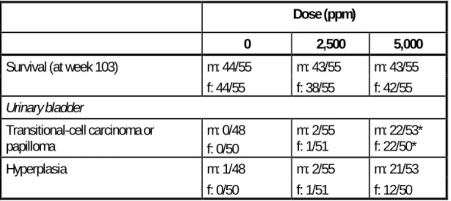 Table 4.8  Results of the carcinogenicity study with mice (NCI, 1978)  Dose (ppm)