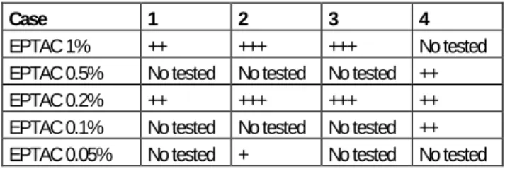 Table 4.6 Patch test results of 4 patients allergic to EPTAC 