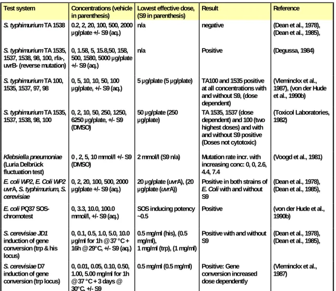 Table 4.8 Microbial mutagenicity tests with EPTAC. 