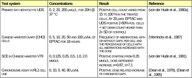 Table 4.9 Mutagenicity tests with EPTAC in mammalian cells in vitro 