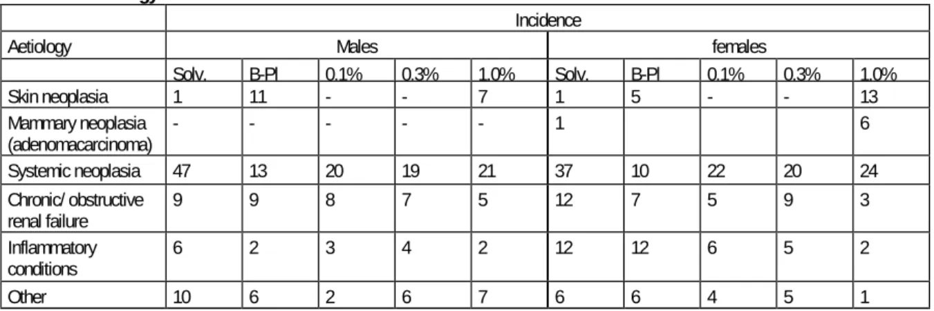 Table 4.13 Aetiology of death in CF1 mice treated with EPTAC   