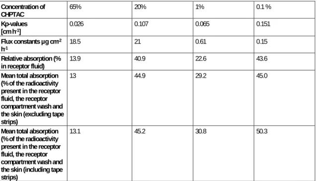 Table 4.4  Results of the skin permeation study in mouse skin  Concentration of  CHPTAC 65% 20% 1% 0.1 % Kp-values  [cm h -1 ] 0.026 0.107 0.065 0.151 Flux constants µg cm -2 h -1 18.5 21 0.61 0.15 Relative absorption (%  in receptor fluid) 13.9 40.9 22.6 