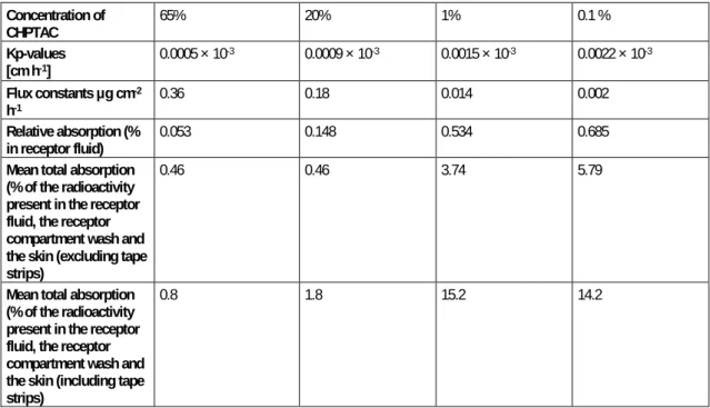 Table 4.5  Results of the skin permeation study in human skin  Concentration of  CHPTAC 65% 20% 1% 0.1 % Kp-values  [cm h -1 ] 0.0005 × 10 -3 0.0009 × 10 -3 0.0015 × 10 -3 0.0022 × 10 -3 Flux constants µg cm -2 h -1 0.36 0.18 0.014 0.002 Relative absorptio