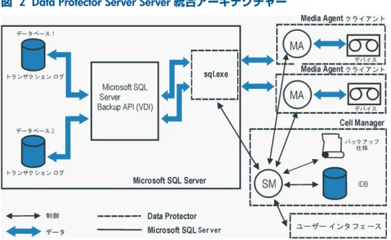 図   2  Data Protector Server Server  統合アーキテクチャー