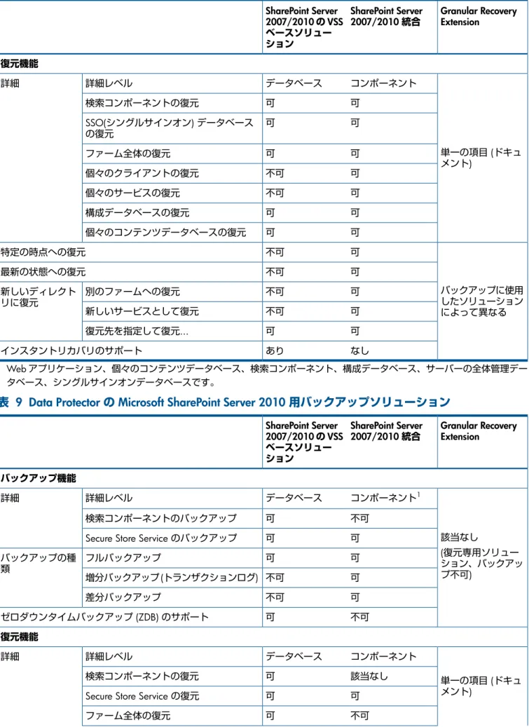 表  8  Data Protector の Microsoft Office SharePoint Server 2007 用バックアップソリューション (続き) Granular Recovery ExtensionSharePoint Server2007/2010 統合SharePoint Server2007/2010 の VSS ベースソリュー ション 復元機能 単一の項目  ( ドキュ メント )コンポーネントデータベース詳細レベル詳細可可検索コンポーネントの復元可SSO(シングルサインオン)