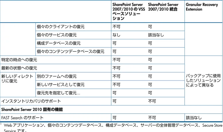 表  9  Data Protector の Microsoft SharePoint Server 2010 用バックアップソリューション (続き) Granular Recovery ExtensionSharePoint Server2007/2010 統合SharePoint Server2007/2010 の VSS ベースソリュー ション 可不可個々のクライアントの復元 該当なしなし個々のサービスの復元 可可構成データベースの復元 可可個々のコンテンツデータベースの復元 バックアップに使用 した