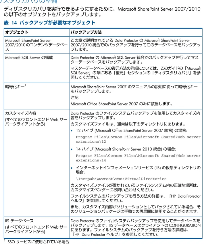 表   14  バックアップが必要なオブジェクト