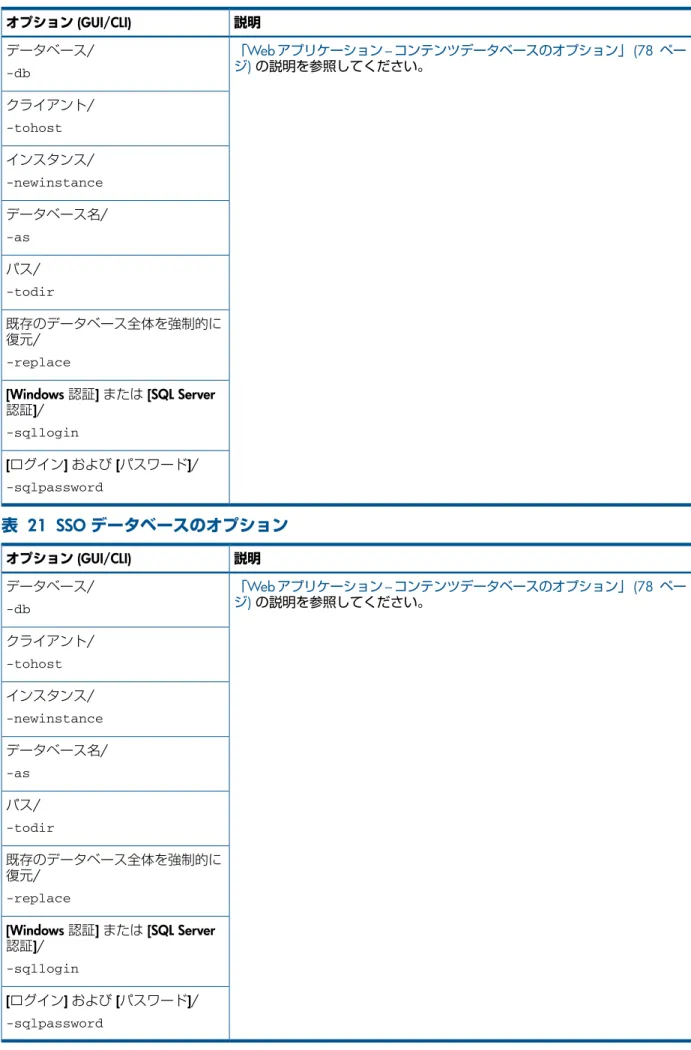 表  20  SSP - コンテンツデータベースのオプション 説明オプション  (GUI/CLI) 「Web  アプリケーション – コンテンツデータベースのオプション」 (78  ペー ジ )  の説明を参照してください。データベース/ -db クライアント / -tohost インスタンス/ -newinstance データベース名 / -as パス / -todir 既存のデータベース全体を強制的に 復元/ -replace [Windows  認証 ]  または  [SQL Server 認証 ]/