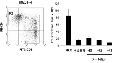 図 3 Allogeneic MLR に対するサプレッサー活性