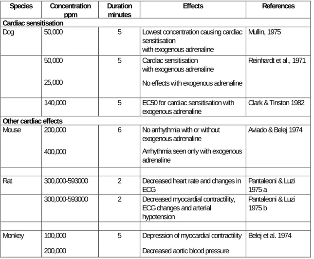 Table 4.8  Cardiovascular function studies  Species Concentration 