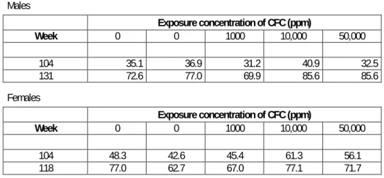 Table 4.12 Mortality at 104 weeks and at the end of the study  Males  Exposure concentration of CFC (ppm) Week 0 0 1000 10,000 50,000 104 35.1 36.9 31.2 40.9 32.5 131 72.6 77.0 69.9 85.6 85.6 Females  Exposure concentration of CFC (ppm) Week 0 0 1000 10,00
