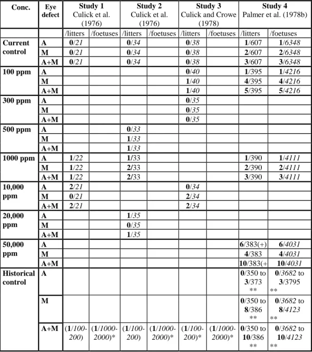 Table 4.14 Eye malformations in rat teratogenicity studies conducted on chlorodifluoromethane  Conc