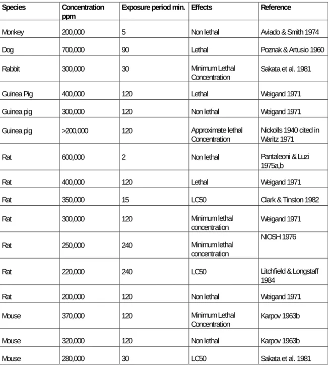 Table 4.7 Acute inhalation studies - lethality 