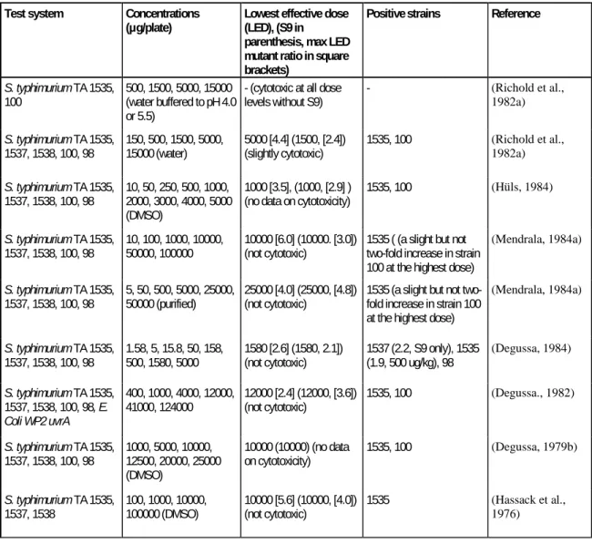 Table 4.6  Microbial mutagenicity tests with CHPTAC  Test system  Concentrations 