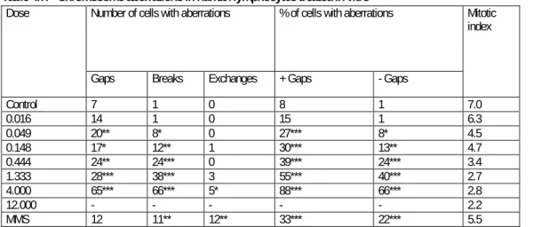 Table 4.7.  Chromosome aberrations in human lymphocytes treated in vitro 