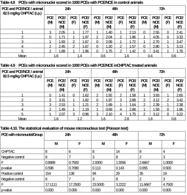 Table 4.8  PCEs with micronuclei scored in 1000 PCEs with PCE/NCE in control animals  PCE and PCE/NCE / animal 