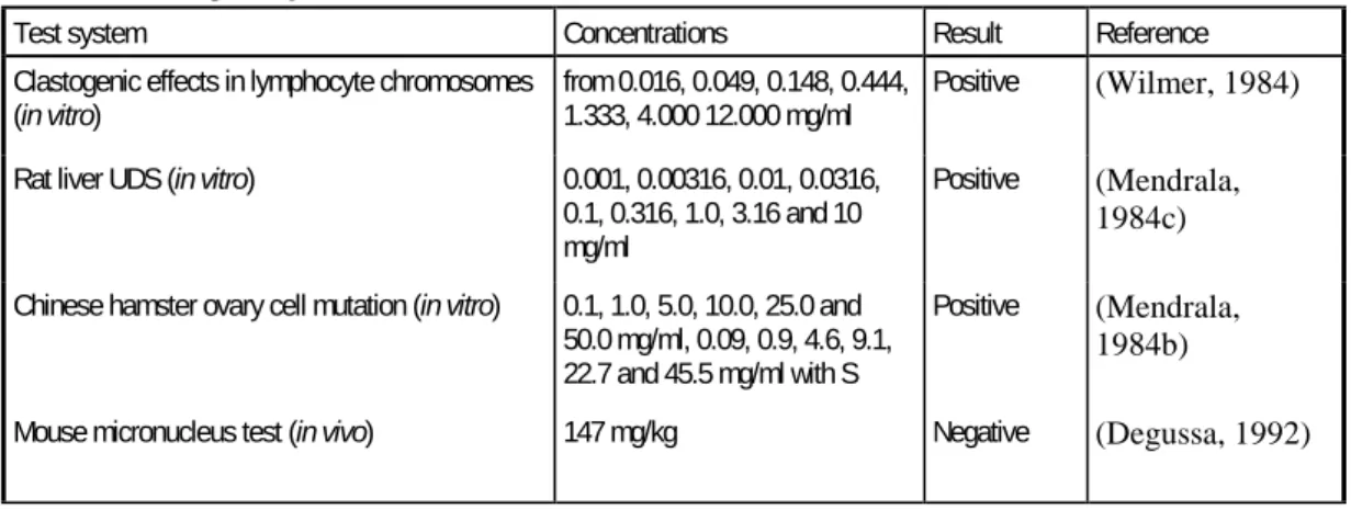 Table 4.11: Mutagenicity of CHPTAC in mammalian cells 