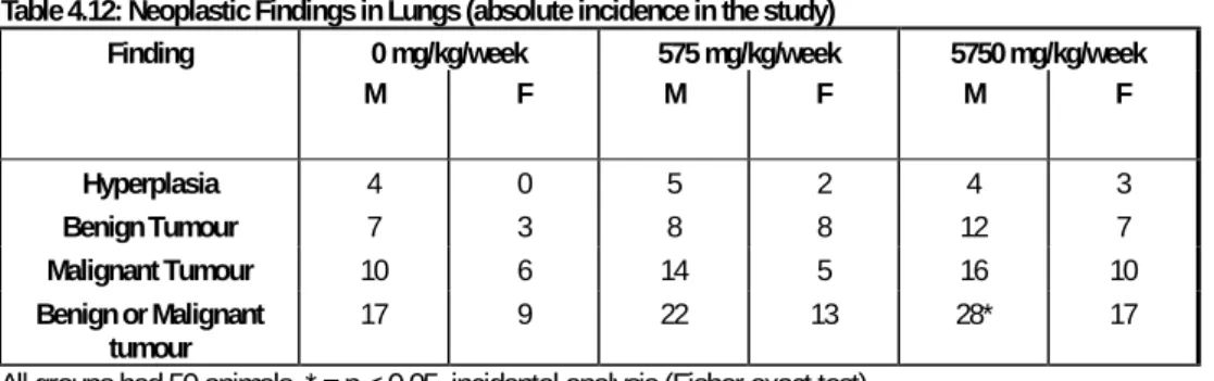 Table 4.12: Neoplastic Findings in Lungs (absolute incidence in the study) 