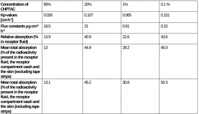 Table 4.3 Results of the skin permeation study in mouse skin  Concentration of  CHPTAC 65% 20% 1% 0.1 % Kp-values  [cm h -1 ] 0.026 0.107 0.065 0.151 Flux constants µg cm -2 h -1 18.5 21 0.61 0.15 Relative absorption (%  in receptor fluid) 13.9 40.9 22.6 4