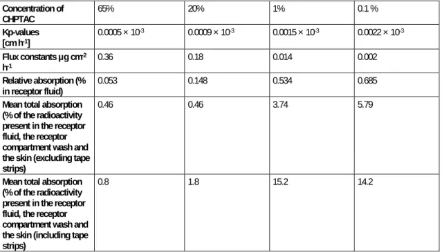 Table 4.3b Results of the skin permeation study in human skin  Concentration of  CHPTAC 65% 20% 1% 0.1 % Kp-values  [cm h -1 ] 0.0005  ×  10 -3 0.0009  ×  10 -3 0.0015  ×  10 -3 0.0022  ×  10 -3 Flux constants µg cm -2 h -1 0.36 0.18 0.014 0.002 Relative a