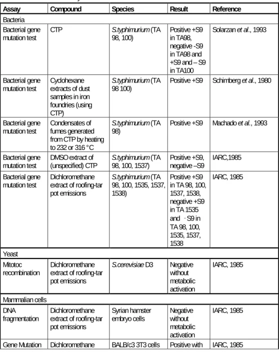 Table 4.18 Genotoxicity of CTP or CTPV in vitro 