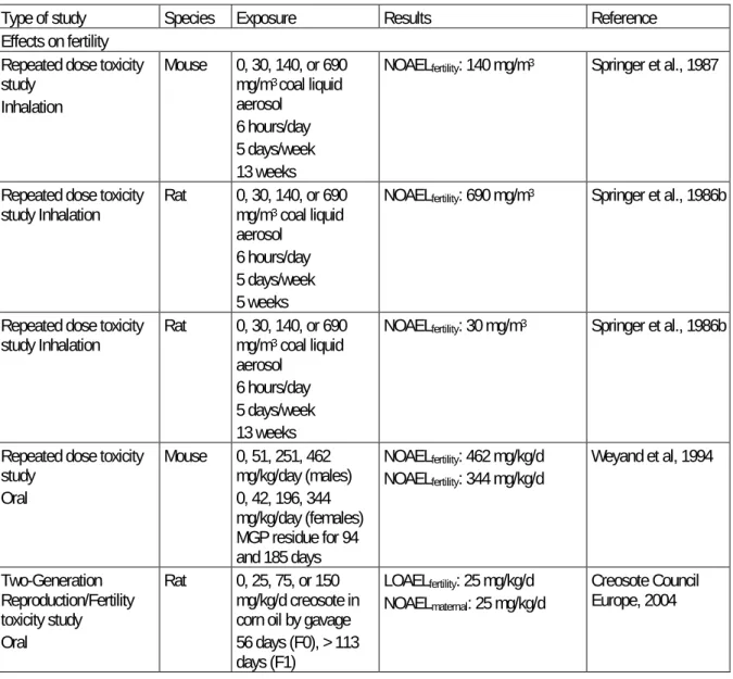 Table 4.23  Summary of reproductive toxicity studies with high-boiling coal liquid, coal tar derived  products, and creosote