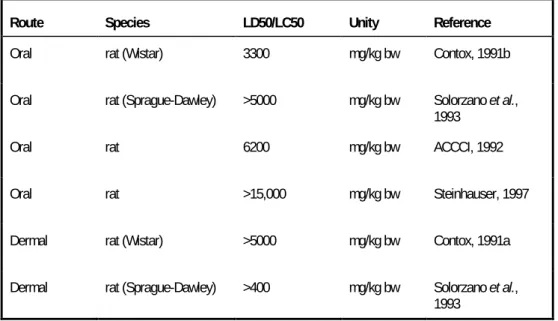 Table 4.17 Acute toxicity data of CTP 