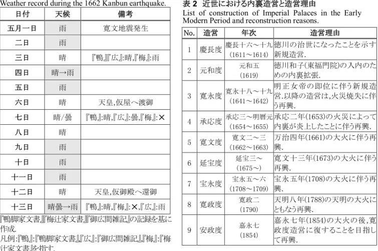 表 1 寛文地震時の天候記録