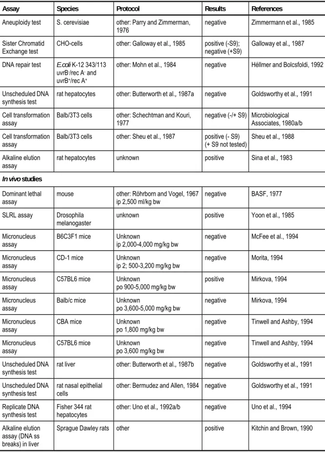 Table 4.11 continued  Genotoxicity studies with 1,4-dioxane. 