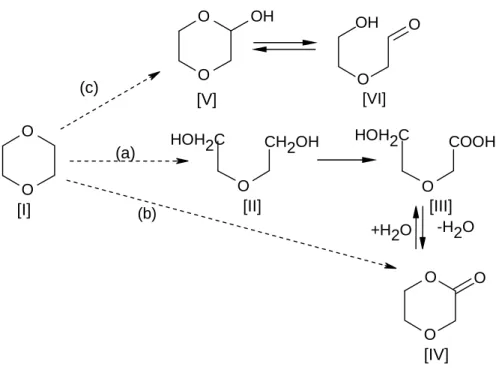 Figure 1  Suggested metabolic pathways of 1,4-dioxane in the rat (Woo et al., 1977a)    (I 1,4-dioxane; II diethylene glycol; III β-hydroxyethoxy acetic acid (HEAA);   