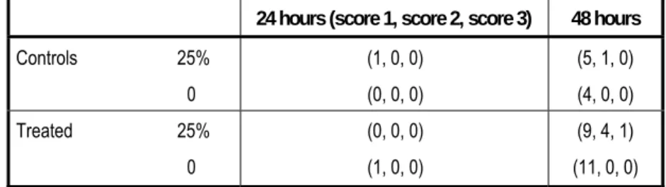 Table 4.13    Results of maximisation study 