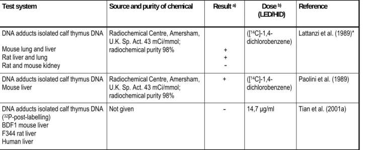 Table 4.14    In vitro DNA-adducts formation of 1,4-dichlorobenzene 