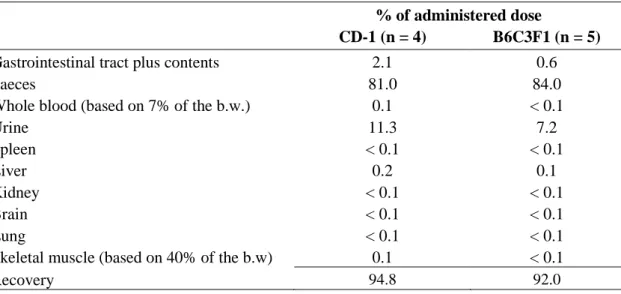 Table 4.1.2.1.1-3: Distribution and excretion of radioactivity in two mice strains 24 h after oral administration of a single  dose of 2,4-DNT (Ring-UL- 14 C) (Lee et al., 1978) 