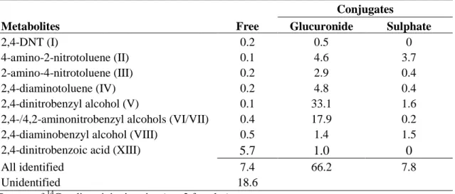 Table 4.1.2.1.1-6: Metabolites of 2,4-DNT in dog urine collected for 24 hours after oral administration of a single dose of  2,4-DNT (Ring-UL- 14 C) (Lee et al., 1978) 