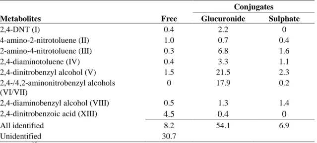 Table 4.1.2.1.1-7: Metabolites of 2,4-DNT in monkey urine collected for 24 hours after oral administration of a single dose  of 2,4-DNT (Ring-UL- 14 C) (Lee et al., 1978) 