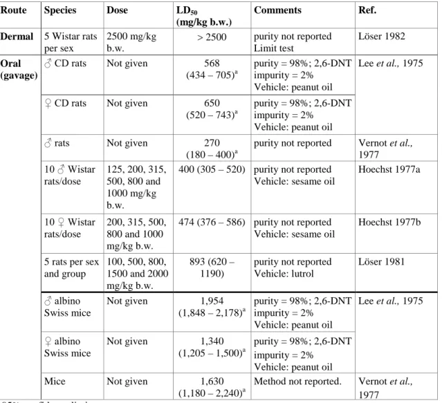 Table 4.1.2.2.1-1: Summary of acute toxicity of 2,4-DNT in rodents  Route  Species  Dose  LD 50
