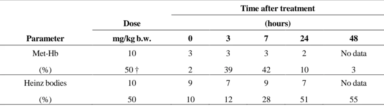 Table 4.1.2.2.1-6: Haematological data of male cats after single oral administration of 2,4-DNT (Löser et al., 1984)  Time after treatment 