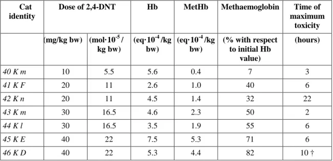 Table 4.1.2.2.1-7: Haematological data of cats after single administration of 2,4-DNT by intraperitoneal injection (Bredow  and Jung, 1942) 