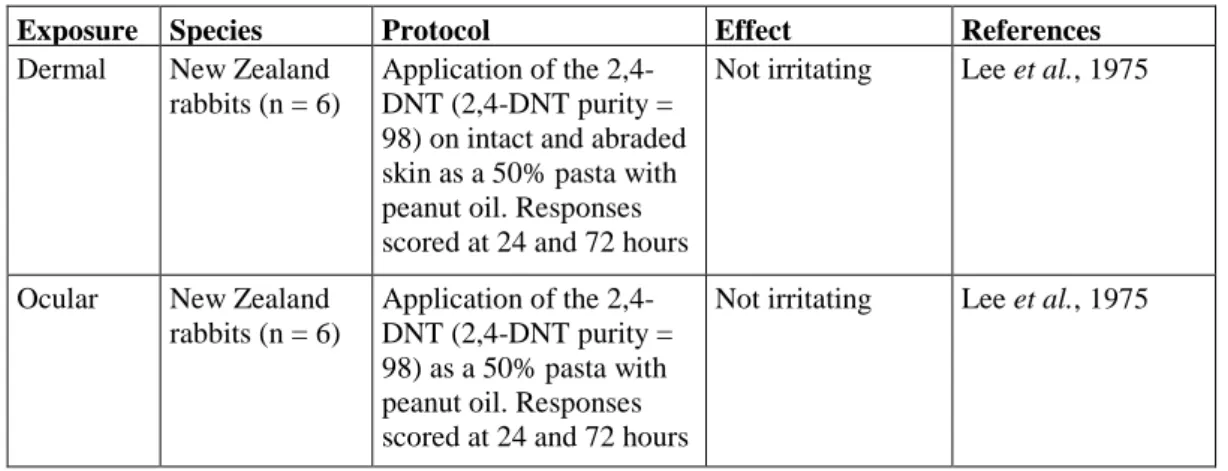 Table 4.1.2.3-1: Summary of acute toxicity (irritation) of 2,4-DNT in experimental animals 