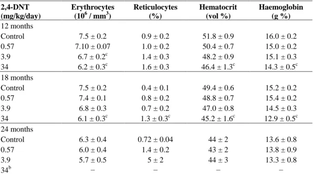 Table 4.1.2.6.1-5: Haematological data  a  of male CD rats during feeding of 2,4-DNT (Ellis et al., 1979; Lee et al., 1985)    2,4-DNT  (mg/kg/day)  Erythrocytes (106 / mm3)  Reticulocytes (%)  Hematocrit (vol %)  Haemoglobin (g %)  12 months  Control  7.5