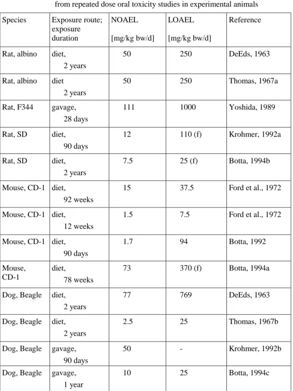 Table 4.1.2.6  Summary table: NOAEL and LOAEL values for    diphenylamine derived  from repeated dose oral toxicity studies in experimental animals 