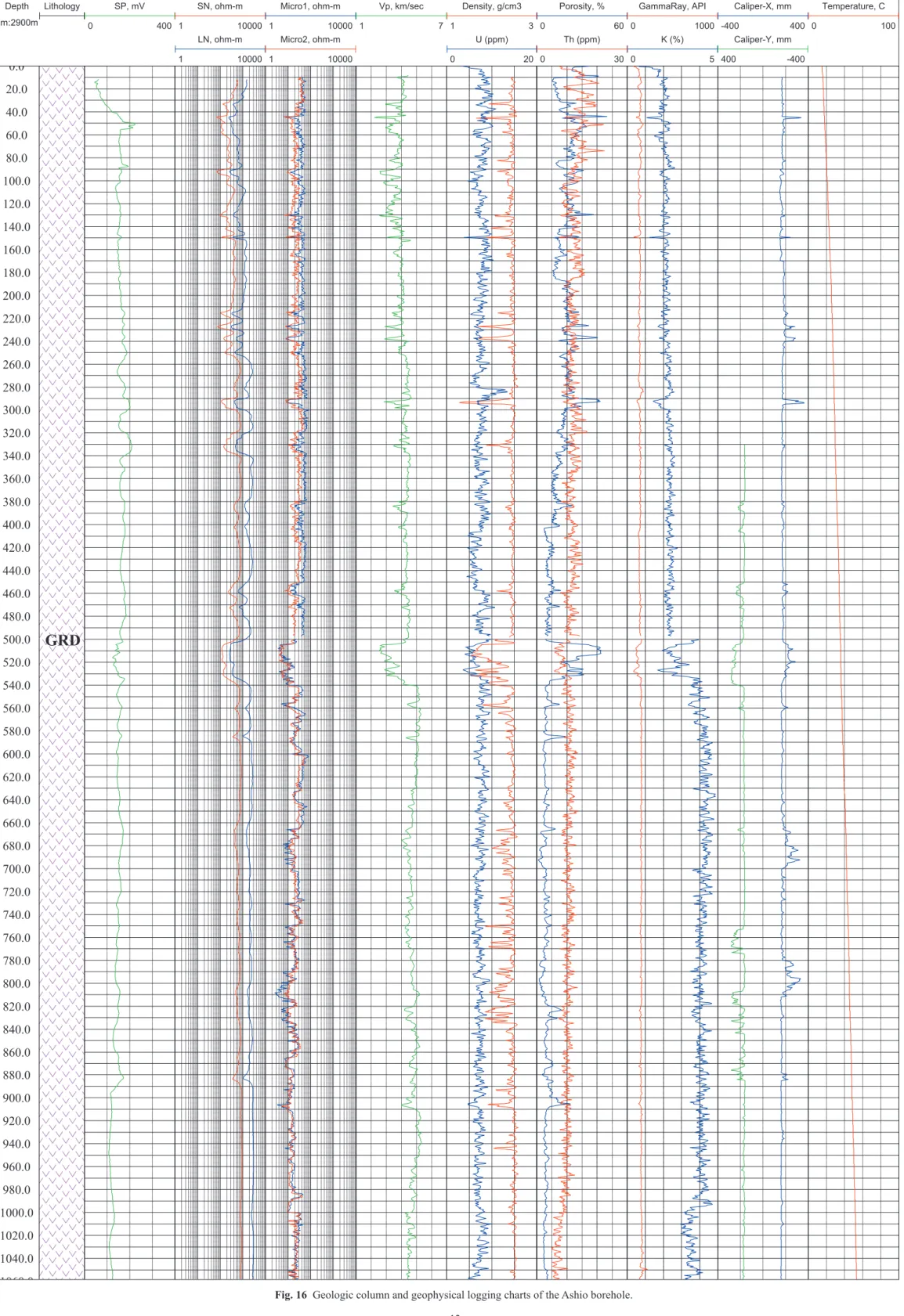 Fig. 16  Geologic column and geophysical logging charts of the Ashio borehole. 1m:2900m0400110000LN, ohm-m110000110000Micro2, ohm-m110000130600 1000 -400 400Caliper-Y, mm400 -400 0 100K (%)05U (ppm)020Th (ppm)030170.020.040.060.080.0100.0120.0140.0160.0180
