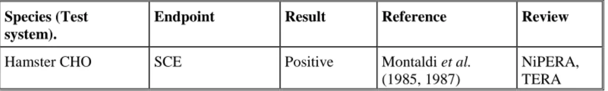 Table 4.1.2.6.1.A: In vitro studies with nickel carbonate in mammalian cells. 