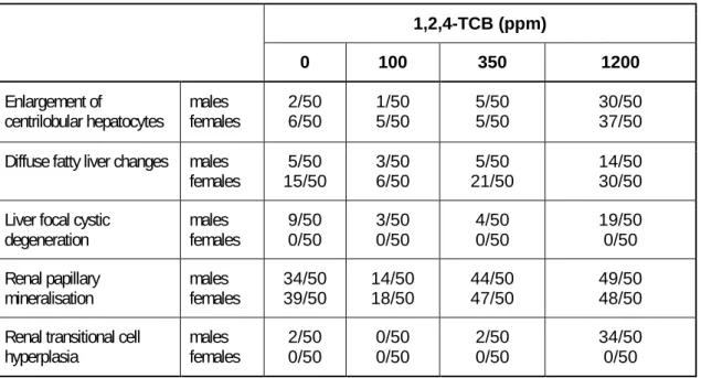 Table 4.14    Incidence of specific liver changes in the rat after chronic oral administration of 1,2,4-TCB (Moore, 1994b)  1,2,4-TCB (ppm) 