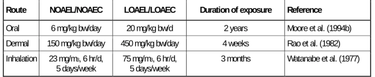 Table 4.19  Summary of systemic NOAEL/NOAEC values used for the risk characterisation  Route  NOAEL/NOAEC  LOAEL/LOAEC  Duration of exposure  Reference 