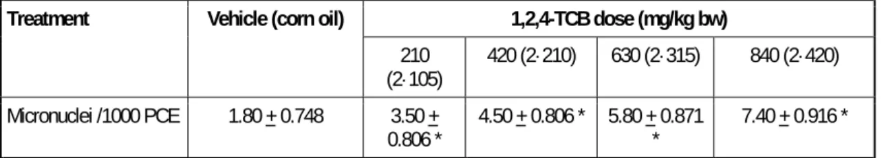 Table 4.20  Micronucleus test with 1,2,4-TCB (study 1) (Mohtashamipur et al., 1987) 
