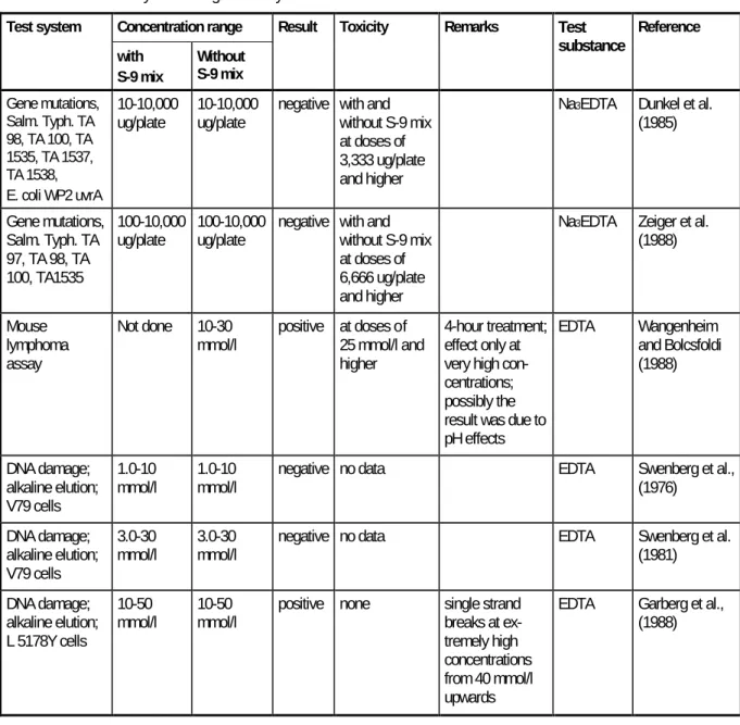 Table 4.6  Summary of in vitro genotoxicity results 