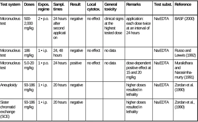 Table 4.7  Summary of in vivo genotoxicity results in rodent bone marrow cells  Test system Doses Expos