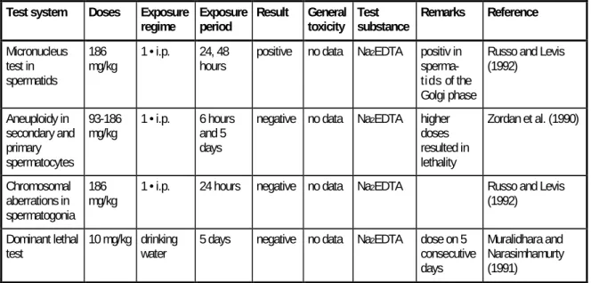 Table 4.8  Summary of in vivo rodent germ cell tests  Test system Doses Exposure 